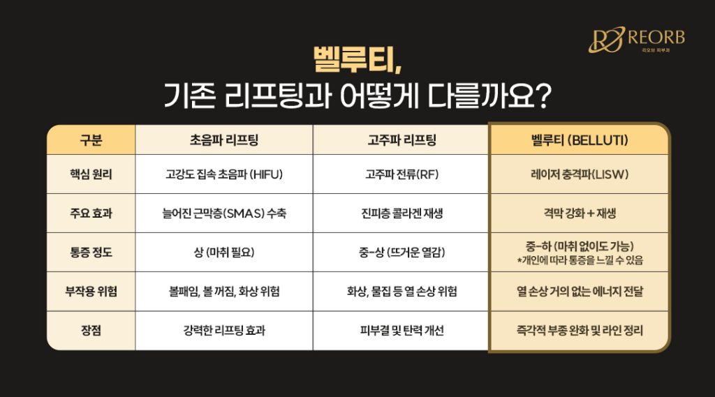 벨루티 vs 초음파/고주파 시술 차이