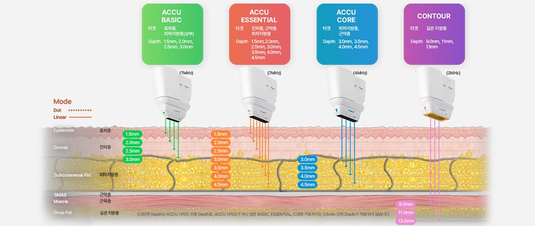 4종 카트리지별 시술 깊이: ACCU BASIC(7MHz, 표피층·피하지방층 상부, 1.5·2.0·2.5·3.0mm), ACCU ESSENTIAL(7MHz, 진피층·근막층·피하지방층, 1.5~4.5mm), ACCU CORE(4MHz, 피하지방층·근막층, 3.0·3.5·4.0·4.5mm), CONTOUR(2MHz, 깊은 지방층, 9.0·11·13mm), Dot·Linear 모드